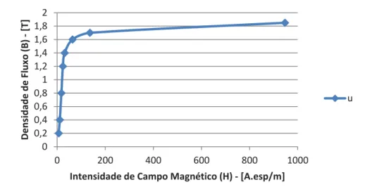 Tabela 2.4 – Relação (BxH) de uma chapa de aço-silício de 0,3mm. 