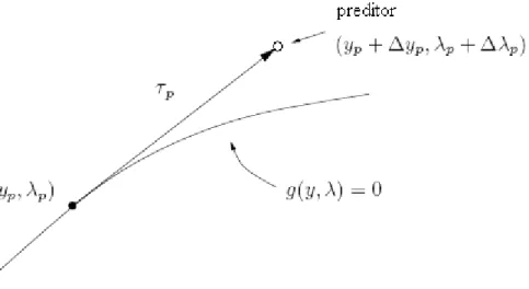 Figura 3.2 – Passo preditor obtido por meio de vetor tangente.