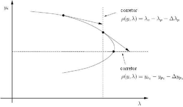 Figura 3.3 – Passo corretor obtido por meio de parametrização local.