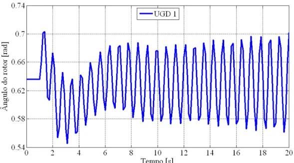 Figura 4.6 – Oscilações de amplitude crescente do ângulo do rotor da UGD 1 devido à deficiência de torque de amortecimento.