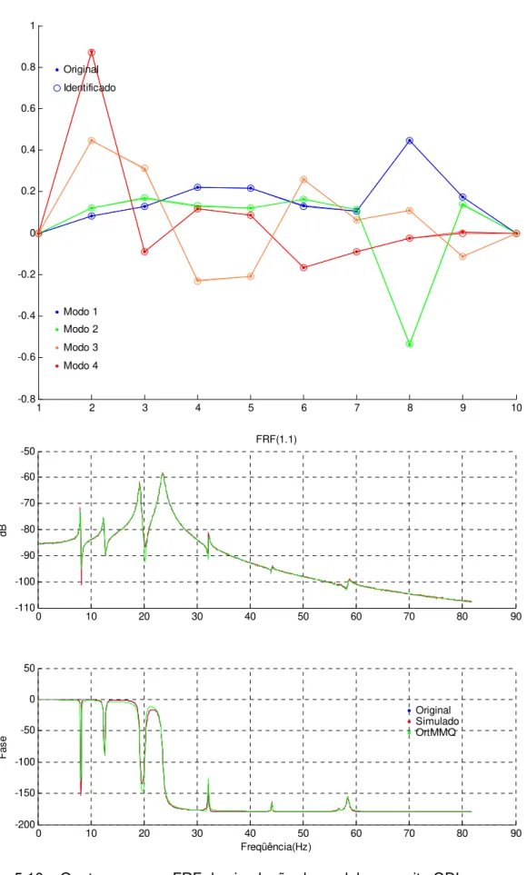 Figura 5.10 – Quatro m e uma FRF de simulação do modelo com oito GDL             (com 5% de ruído e quinze contagens – Chen)