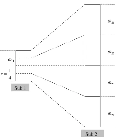 Figura 3.02– Associação entre as freqüências das duas subestruturas com  m 1 = 1 . Sub 2