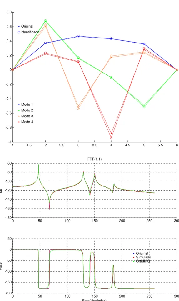 Figura 5.05 – Modos e FRF de simulação do modelo com quatro GDL            (com 5% de ruído e uma contagem – Chen)