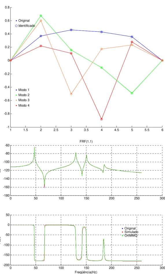 Figura 5.06 – Modos e FRF de simulação do modelo com quatro GDL            (com 5% de ruído e quinze contagens – Chen)