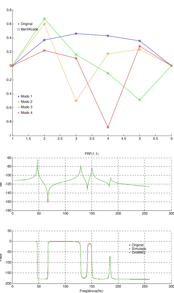 Figura 5.07 – Modos e FRF de simulação do modelo com quatro GDL            (sem ruído – Chen)