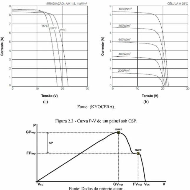 Figura 2.1 - Características elétricas de tensão e corrente dos painéis: a) em várias temperaturas da célula; b) em vários níveis de irradiância.