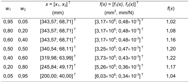 Tabela 3.1 - Resultados calculados para o método de ponderação para o problema da viga