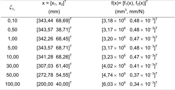 Tabela 3.2 - Resultados obtidos quando f 1 (x) é mais importante que f 2 (x), no problema da  viga definido pelas Eqs