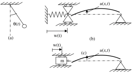 Figura 2.1 – Não linearidades geométricas devido a grandes oscilações (a) e acoplamentos  entre deslocamentos transversais e longitudinais (b, c) – adaptado de Thomsen, 2003