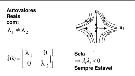 Figura 2.9: Ponto de Sela: autovalores Reais e Distintos com  λ 1 λ 2 &lt; 0   Autovalores Reais com:Nó, se: 201λ&gt;λNó Estável para: 0,21λ&lt;λλλ210=0)x(Jˆˆu2 u 1Autovalores Reais com: 21≠λλSela 201λ&lt;λSempre Estável λλ210=0)x(Jˆˆu2u121λλ≠
