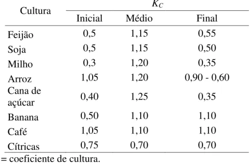 Tabela 2.1: Coeficiente de cultura para diferentes estágios de desenvolvimento da planta 