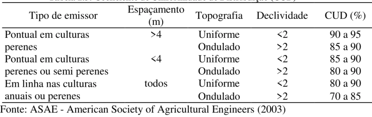 Tabela 2.3: Coeficiente de Uniformidade de Distribuição (CUD) 