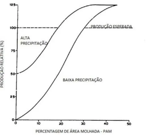 Figura 2.9: Produção de acordo com a percentagem de área molha (PAM).  