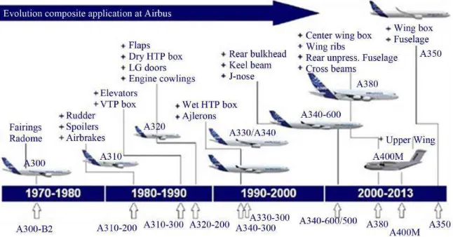 Figura 1.3 – Aumento do uso de materiais compostos na aviação comercial da fabricante Airbus
