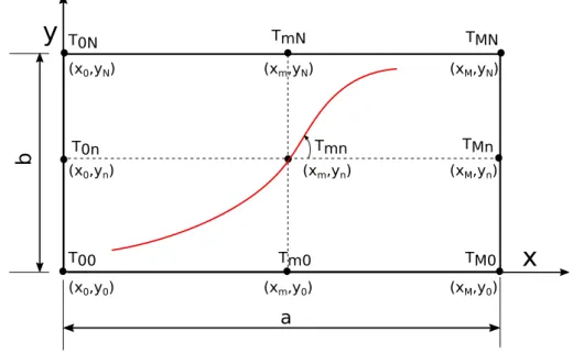 Figura 2.8 – Orientação não linear da trajetória da ﬁbra obtida utilizando pontos de controle e interpolação por polinômios ortogonais.