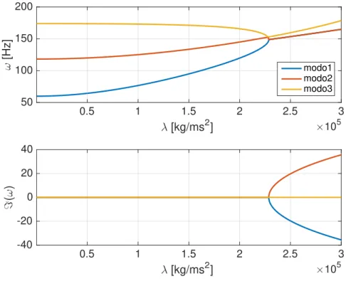 Figura 2.13 – Ilustração da coalescência dos modos na análise de flutter de painel
