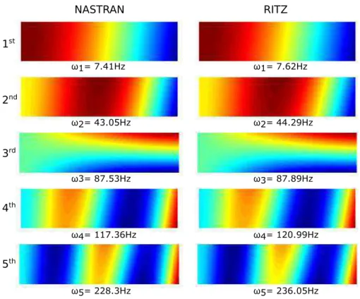 Figura 3.6 – Comparação dos modos de vibrar entre o modelo Ritz e o modelo de elementos ﬁnitos