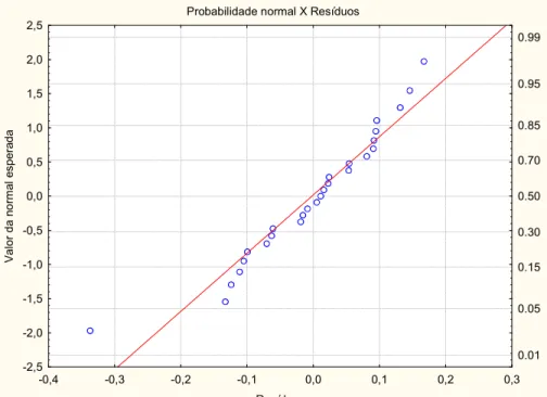 Figura  69.  Gráfico  probabilidade  normal  X  resíduos  obtidos  pela  equação  3  para  o  sistema  ácido ascórbico(1)+ ácido bórico(2)+ água(3)+etanol(4)