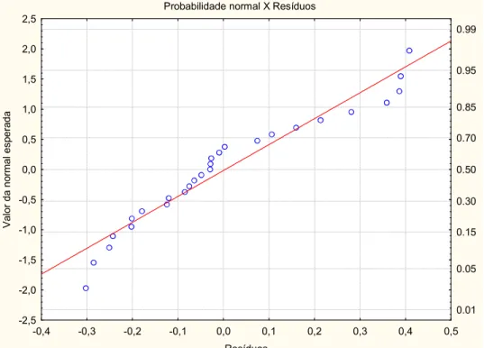 Figura  73.  Gráfico probabilidade  normal  X  resíduos  obtidos  pela  equação  3  para  o  sistema  tiamina(1)+ ácido bórico(2)+ água(3)+etanol(4)
