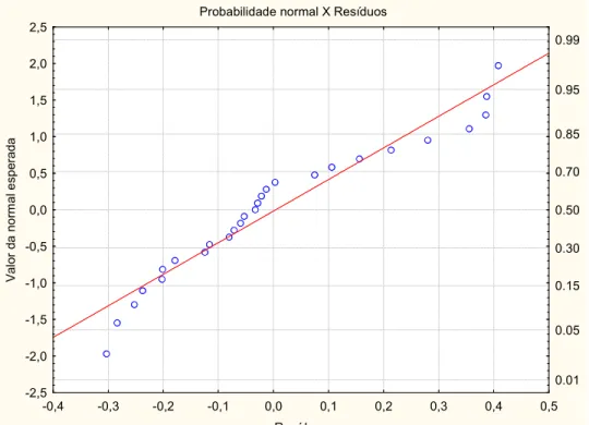 Figura  75.  Gráfico probabilidade  normal  X  resíduos  obtidos  pela  equação  4  para  o  sistema  tiamina(1)+ ácido bórico(2)+ água(3)+etanol(4)