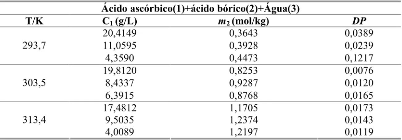 Tabela  10.  Solubilidades  do  ácido  bórico,  em  molalidades,  para  o  sistema  ácido  ascórbico(1)+ácido bórico(2)+água(3), obtidas em cada experimento isotérmico