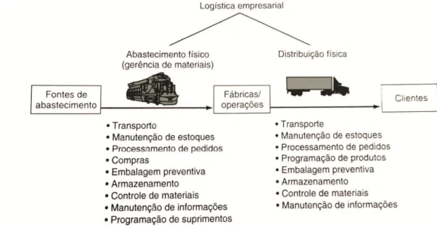 Figura 2.1 – Atividades da logística (adaptado de Ballou (2006)). 