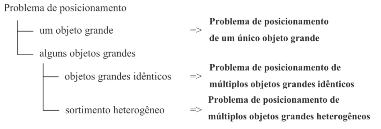 Figura 2.8 – Tipos de problemas de posicionamento (adaptado de Wäscher; Haußner; 