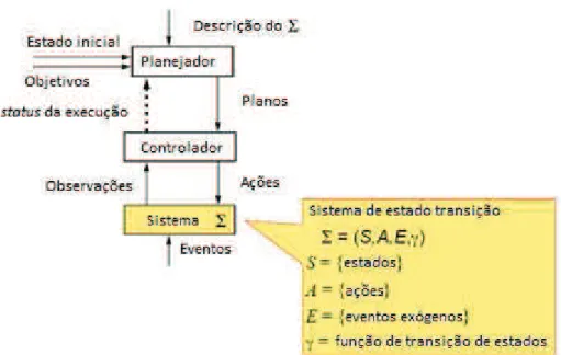 Figura 2.14 – Modelo conceitual de planejamento.(adaptado de Ghallab; Nau; Traverso  (2004))