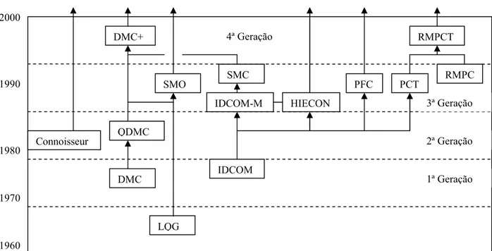 Figura  2.1  -  Genealogia  aproximada  para  algoritmos  MPC  linear  -  adaptado  de  Qin  e  Badgwell (2003)