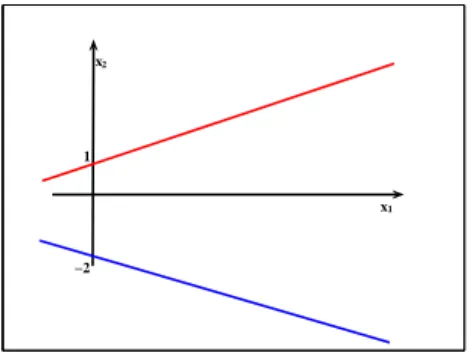 Figura 2.6: Representa¸c˜ao da regi˜ao vi´avel com uma nova restri¸c˜ao - Exemplo 2.7.3.