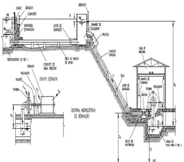 Figura 2.1 - Desenho esquemático de um aproveitamento hidrelétrico em derivação. 