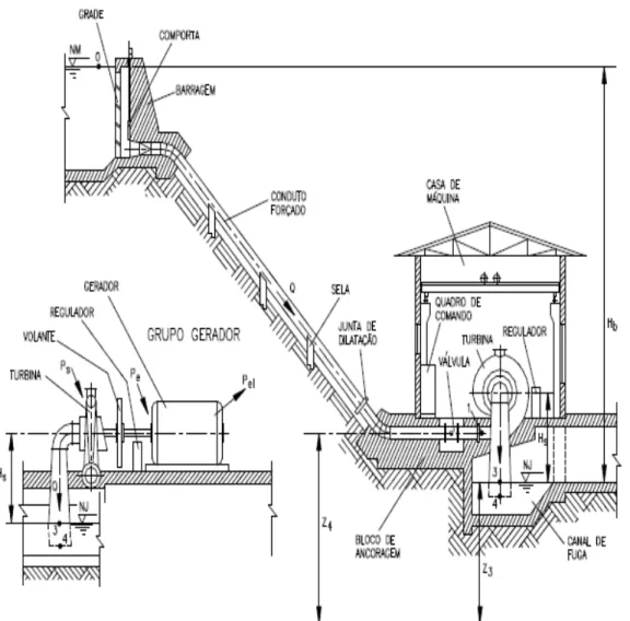 Figura 2.2 - Desenho esquemático de um aproveitamento hidrelétrico com represamento. 