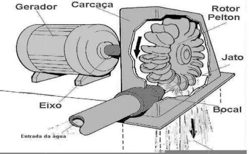 Figura 2.3 - Esquema de uma Turbina Pelton  Fonte: Araujo (2009) [6]  m  energia  mecânica, s  PCHs