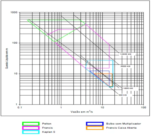 Figura 4.3 - Gráfico para a escolha do tipo de Turbina  Fonte: Eletrobrás (2000) [2] 