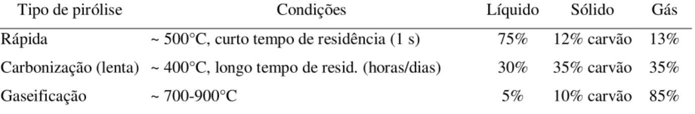 Tabela 2.1- Rendimentos de produtos típicos da pirólise da madeira. 