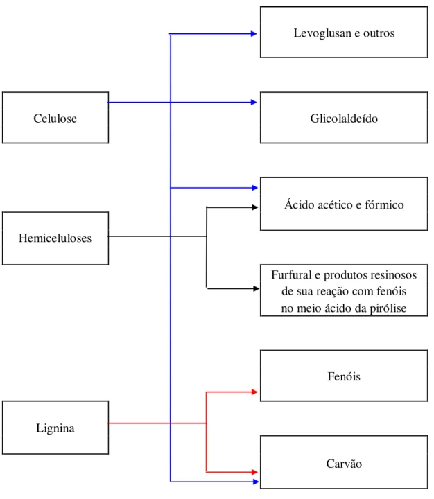 Figura 2.9 - Produtos da pirólise dos componentes principais da biomassa (PEREZ, 2004)