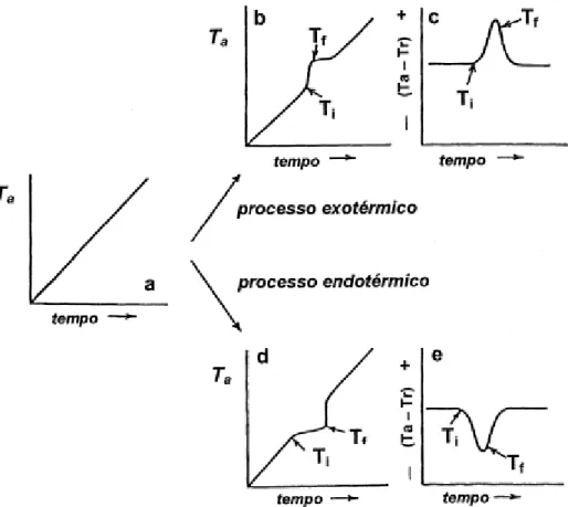 Figura  2.11  -  Curva  de  aquecimento:  a)  sem  evento  térmico;  b)  processo  exotérmico;  c)  processo  exotérmico  sistema  térmico  diferencial;  d)  processo  endotérmico;  e)  processo  endotérmico sistema térmico diferencial (BERNAL et al., 2002