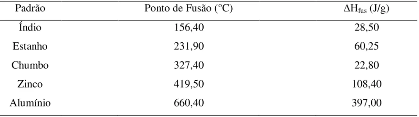 Tabela 2.2 - Padrões utilizados na calibração do DSC e suas constantes físicas. 