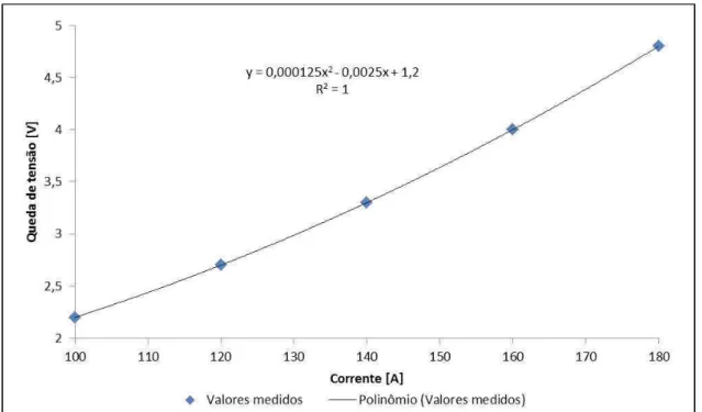 Figura 3.21 - Primeiro teste para tentar medir a queda de tensão no eletrodo com a corrente de 200 A