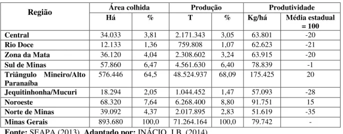 TABELA 2: Distribuição da área plantada com cana-de-açúcar por região no Estado de Minas Gerais  - MG (2013) 