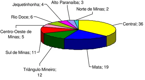 Gráfico 1 – Distribuição dos cursos por região  Fonte: www.inep.gov.br. acesso em 20/06/2006 