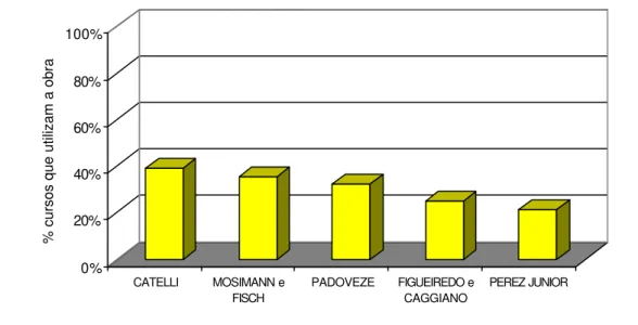 Gráfico 5 – Bibliografias principais na disciplina Controladoria 