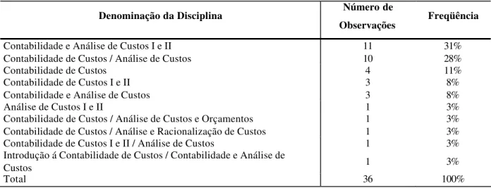 Tabela 11 – Denominação das disciplinas que abordam Contabilidade de Custos 