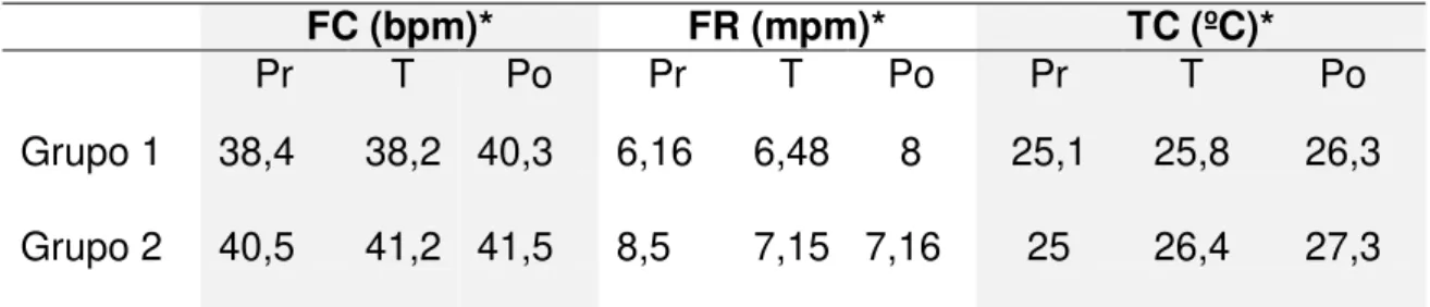 Tabela 2. Valores de freqüências cardíaca (FC) e respiratória (FR) e temperatura  corporal (TC) nos períodos pré (Pr), trans (T) e pós (Po) anestésicos de  jacarés-tinga  contidos quimicamente  com  a  associação  de  midazolam  (2 mg/kg IM) e cetamina nas