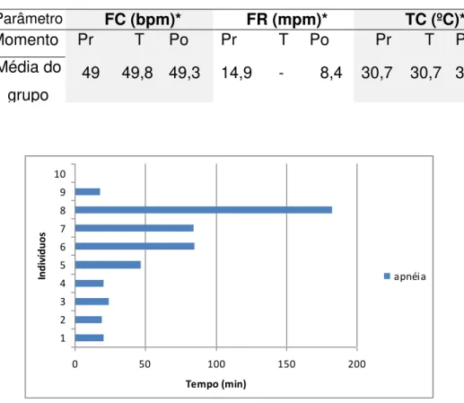 Tabela  1.  Valores  de  freqüências  cardíaca  (FC)  e  respiratória  (FR)  e  temperatura  corporal  (TC)  nos  períodos  pré  (Pr),  trans  (T)  e  pós  (Po)  anestésicos  de  jacarés-tinga contidos quimicamente com propofol 5mg/kg, IV (intravenoso)
