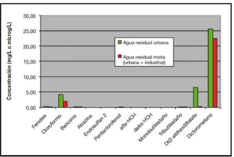 Figura 2. Contaminantes com Maiores Concentrações em Águas Urbanas x Águas Mistas 