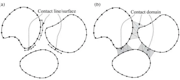 Figure 3.3. Imposition of contact constraints in: (a) Classical Methods; (b) Contact  Domain Method