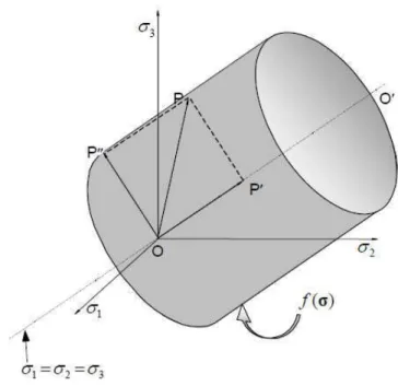 Figure 5.1- Westergaard space (JORGE NATAL, 2005) 