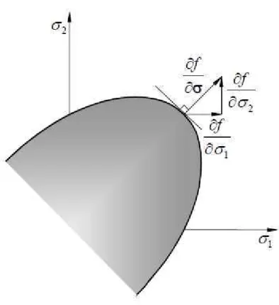 Figure 5.2 – Orthogonally Condition in  ? D E ? F  space (JORGE NATAL, 2005)  