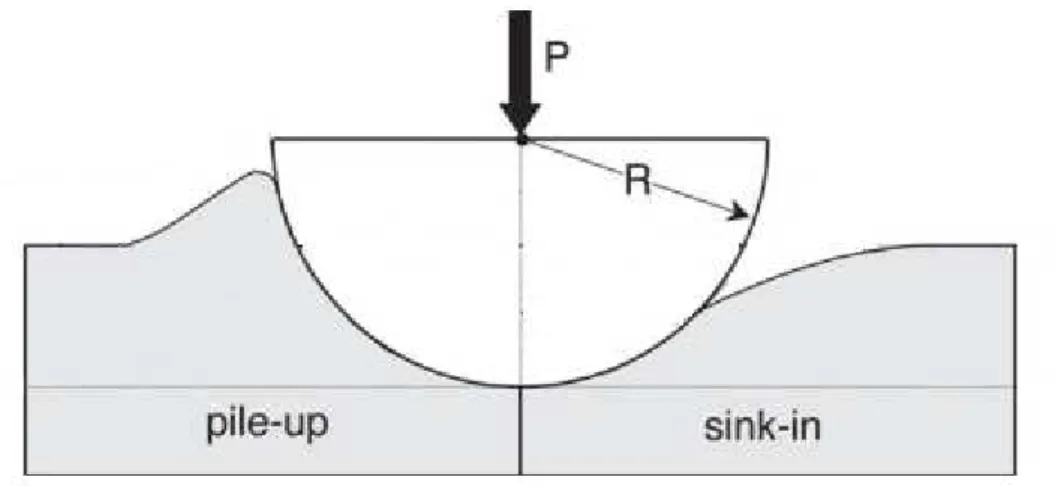 Fig. 6.4. Pile up and sink in phenomena. (Adapted from TALJAT &amp; PHARR, 2004) 